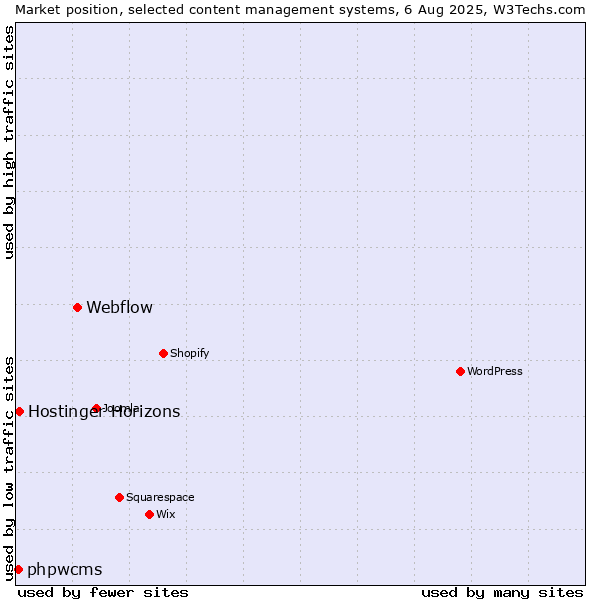 Market position of Webflow vs. Hostinger Horizons vs. phpwcms