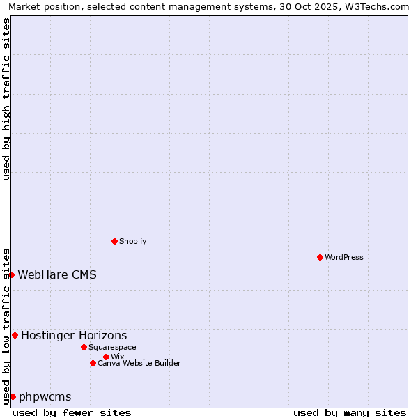 Market position of Hostinger Horizons vs. phpwcms vs. WebHare CMS