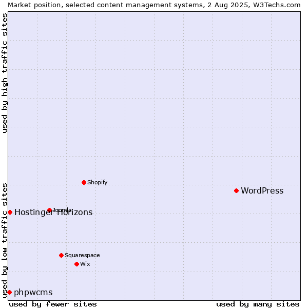 Market position of WordPress vs. phpwcms vs. Hostinger Horizons