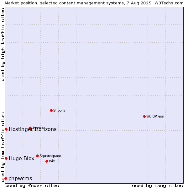 Market position of Hugo Blox vs. phpwcms vs. Hostinger Horizons