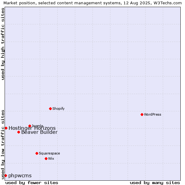 Market position of Beaver Builder vs. Hostinger Horizons vs. phpwcms
