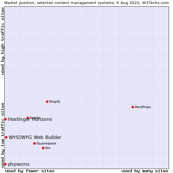 Market position of WYSIWYG Web Builder vs. Hostinger Horizons vs. phpwcms