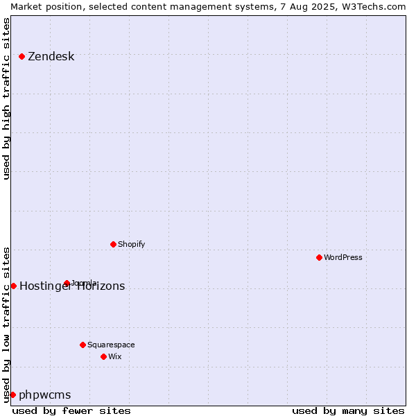 Market position of Zendesk vs. phpwcms vs. Hostinger Horizons