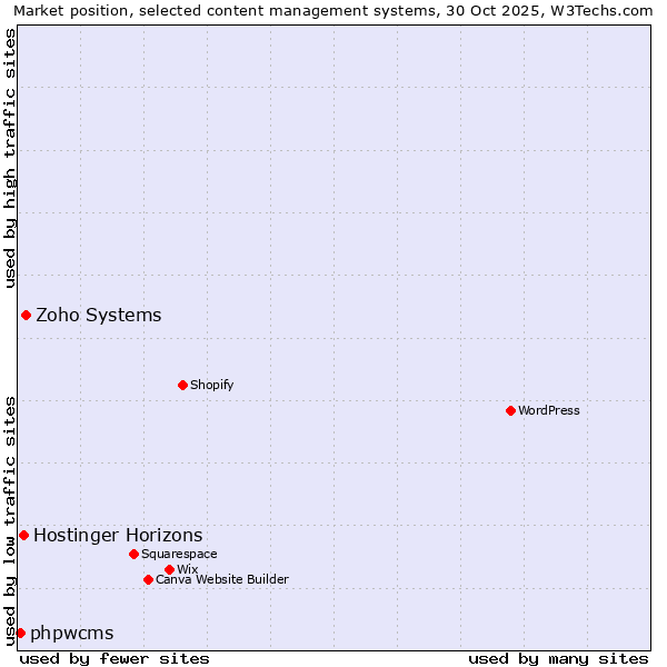 Market position of Zoho Systems vs. Hostinger Horizons vs. phpwcms