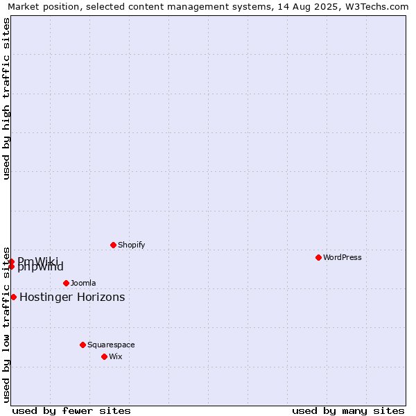 Market position of Hostinger Horizons vs. phpwind vs. PmWiki