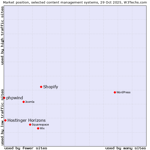 Market position of Shopify vs. Hostinger Horizons vs. phpwind