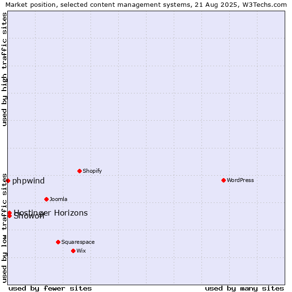 Market position of Hostinger Horizons vs. Showoff vs. phpwind