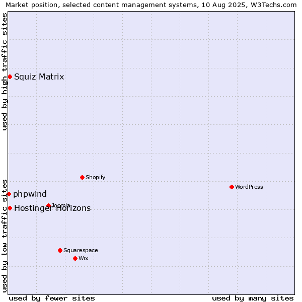 Market position of Squiz Matrix vs. Hostinger Horizons vs. phpwind