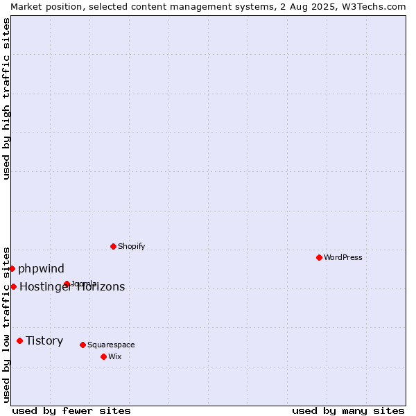 Market position of Tistory vs. Hostinger Horizons vs. phpwind
