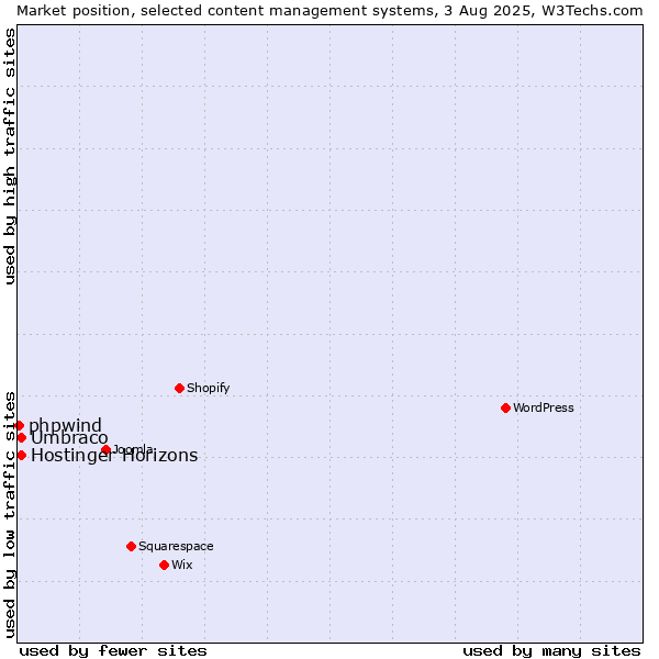 Market position of Umbraco vs. Hostinger Horizons vs. phpwind