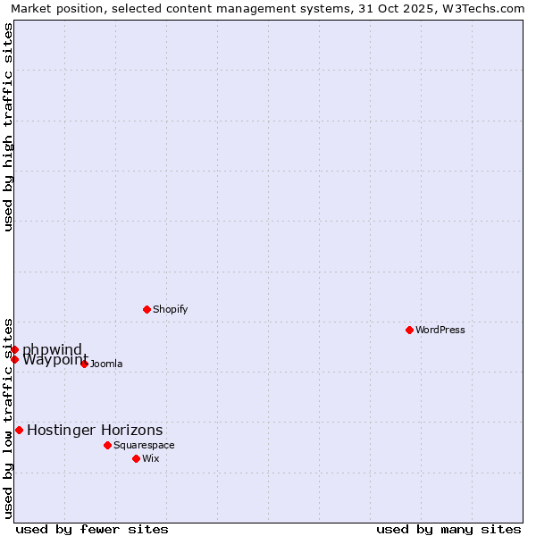 Market position of Hostinger Horizons vs. phpwind vs. Waypoint