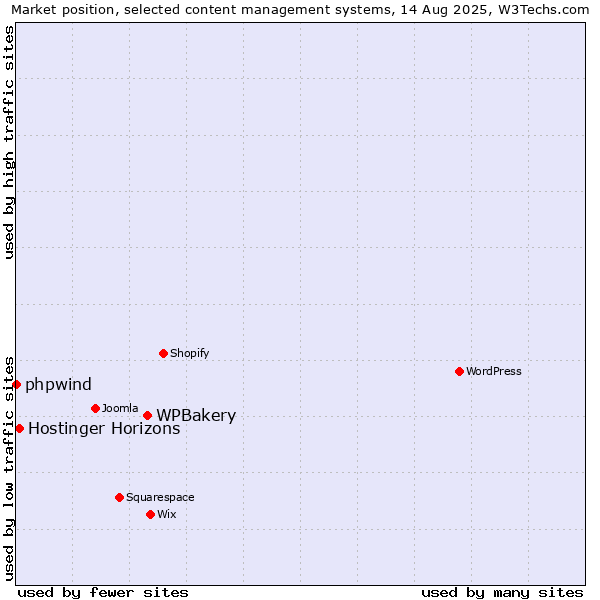 Market position of WPBakery vs. Hostinger Horizons vs. phpwind