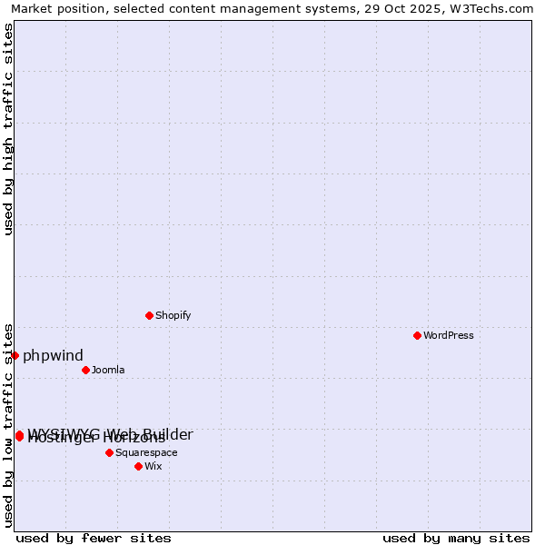 Market position of WYSIWYG Web Builder vs. Hostinger Horizons vs. phpwind