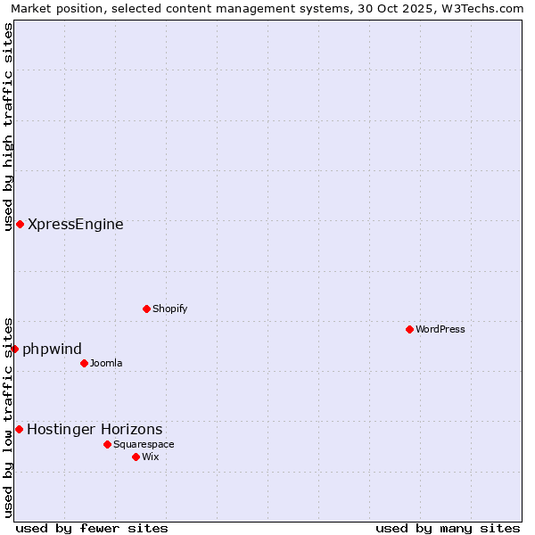 Market position of XpressEngine vs. Hostinger Horizons vs. phpwind