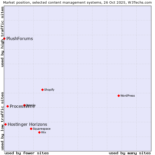 Market position of ProcessWire vs. Hostinger Horizons vs. PlushForums