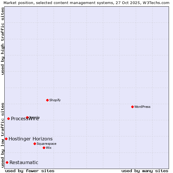 Market position of ProcessWire vs. Restaumatic vs. Hostinger Horizons