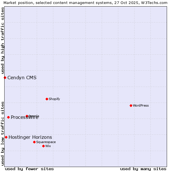 Market position of ProcessWire vs. Hostinger Horizons vs. Cendyn CMS
