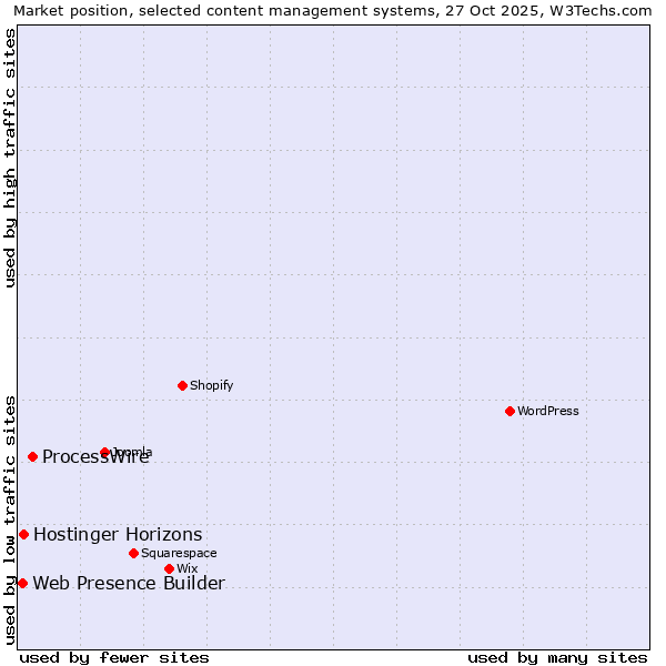 Market position of ProcessWire vs. Hostinger Horizons vs. Web Presence Builder