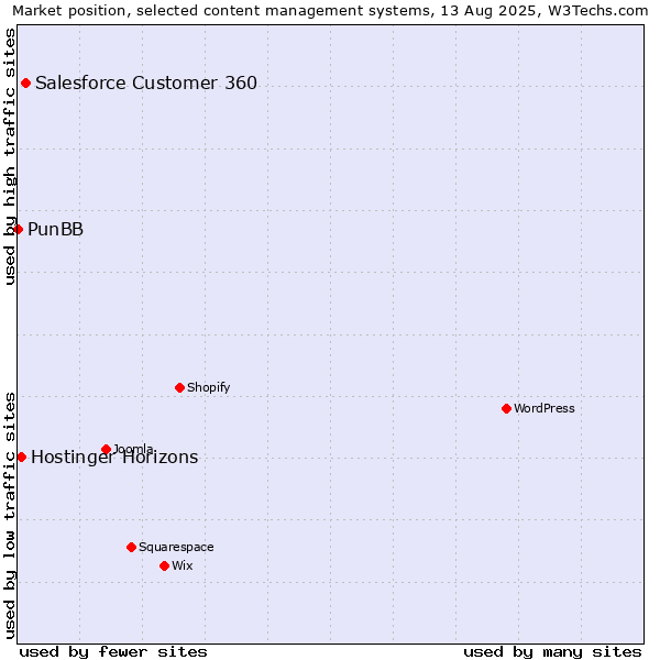 Market position of Salesforce Customer 360 vs. Hostinger Horizons vs. PunBB