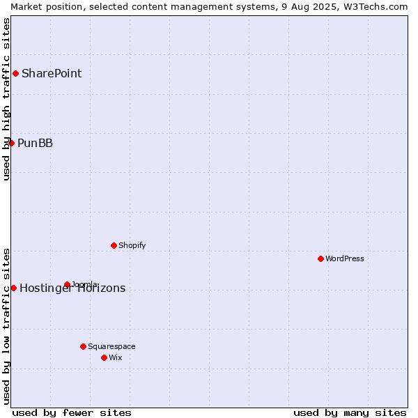 Market position of SharePoint vs. Hostinger Horizons vs. PunBB