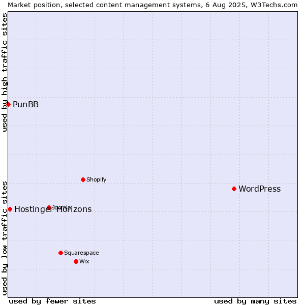 Market position of WordPress vs. Hostinger Horizons vs. PunBB