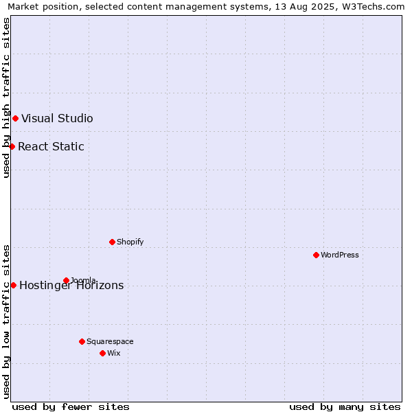 Market position of Visual Studio vs. Hostinger Horizons vs. React Static