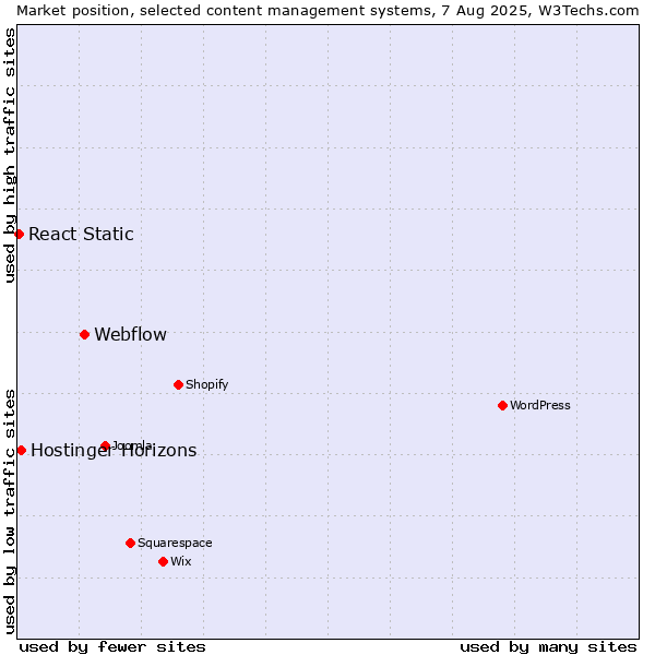 Market position of Webflow vs. Hostinger Horizons vs. React Static