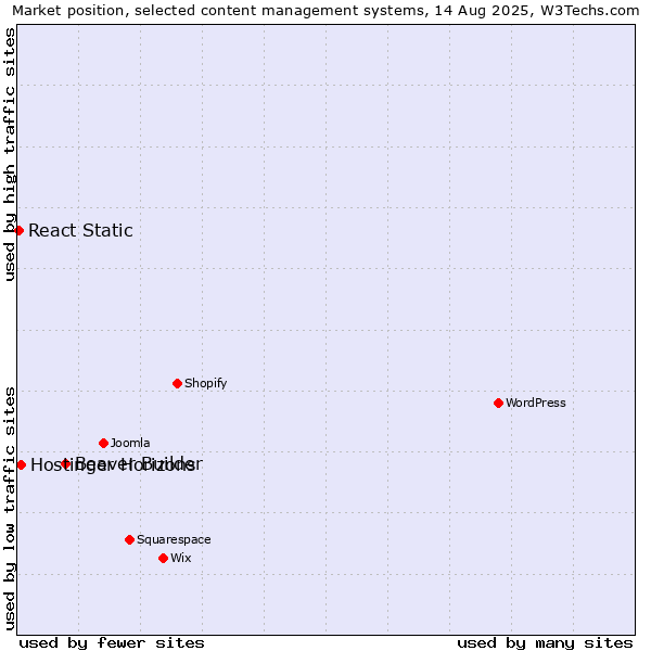 Market position of Beaver Builder vs. Hostinger Horizons vs. React Static