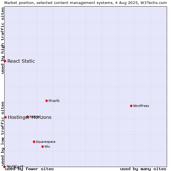 Market position of Hostinger Horizons vs. React Static vs. Yo!Kart