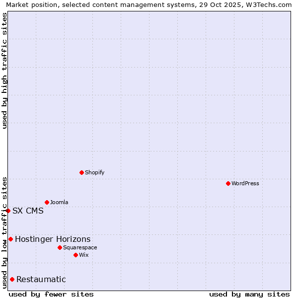 Market position of Restaumatic vs. Hostinger Horizons vs. SX CMS