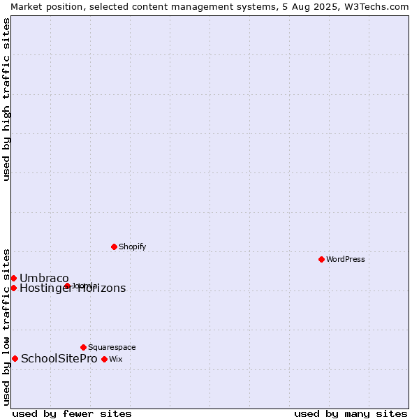 Market position of SchoolSitePro vs. Umbraco vs. Hostinger Horizons