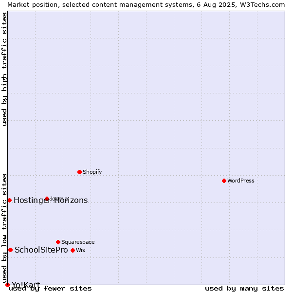 Market position of SchoolSitePro vs. Hostinger Horizons vs. Yo!Kart