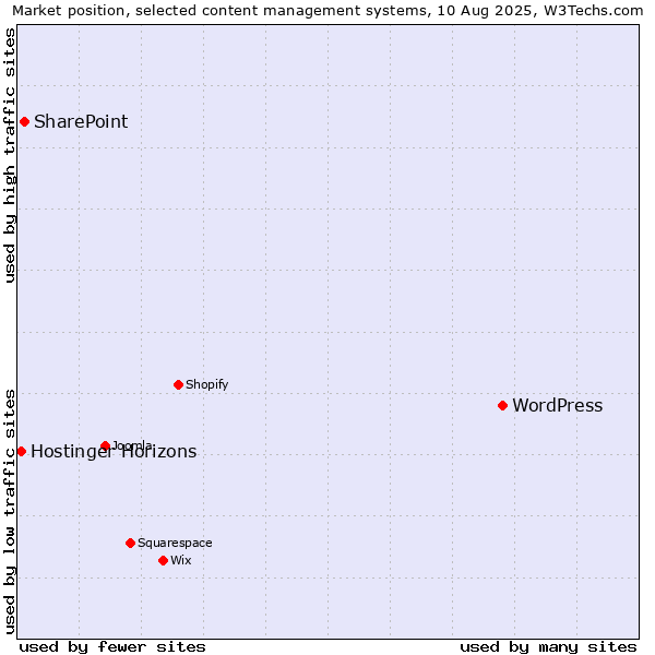 Market position of WordPress vs. SharePoint vs. Hostinger Horizons