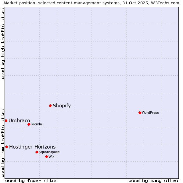 Market position of Shopify vs. Hostinger Horizons vs. Umbraco