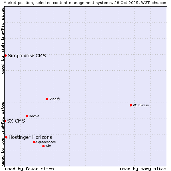 Market position of Hostinger Horizons vs. Simpleview CMS vs. SX CMS
