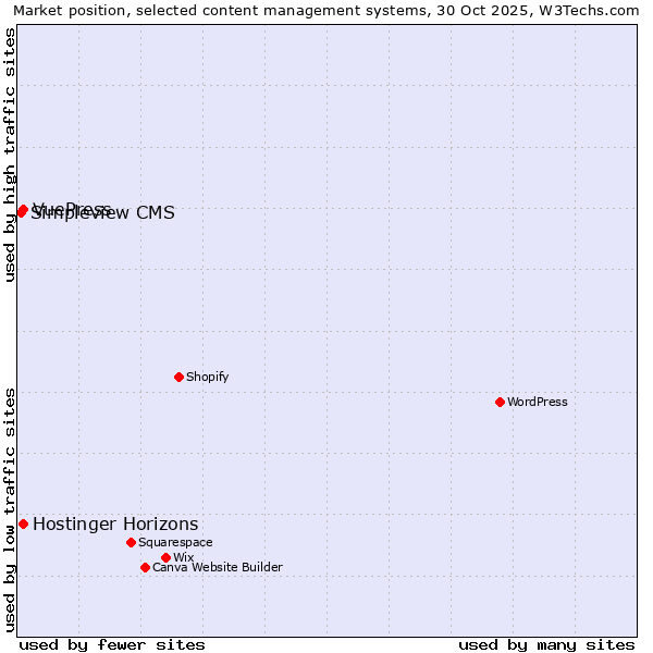 Market position of Hostinger Horizons vs. VuePress vs. Simpleview CMS
