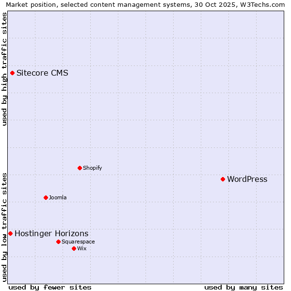 Market position of WordPress vs. Sitecore CMS vs. Hostinger Horizons