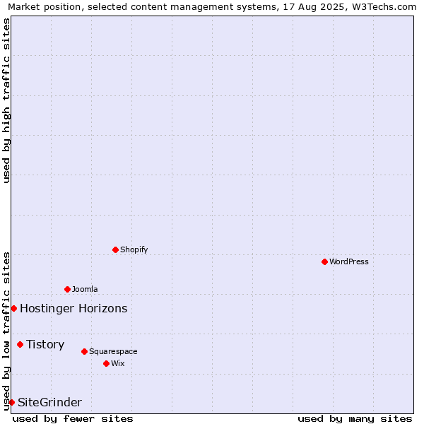 Market position of Tistory vs. Hostinger Horizons vs. SiteGrinder