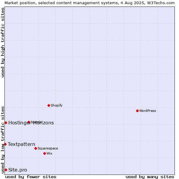 Market position of Site.pro vs. Hostinger Horizons vs. Textpattern