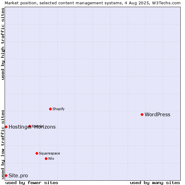 Market position of WordPress vs. Site.pro vs. Hostinger Horizons