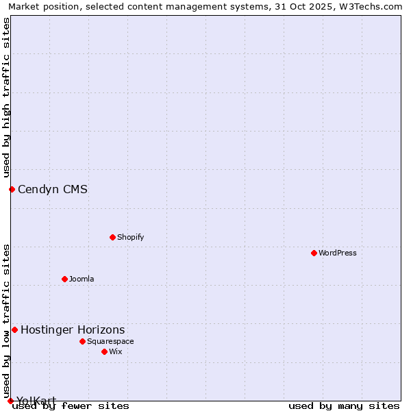 Market position of Hostinger Horizons vs. Cendyn CMS vs. Yo!Kart