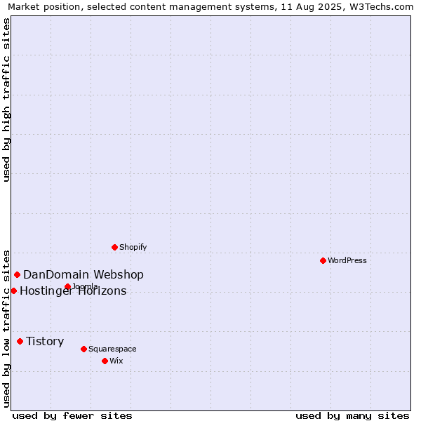 Market position of Tistory vs. DanDomain Webshop vs. Hostinger Horizons
