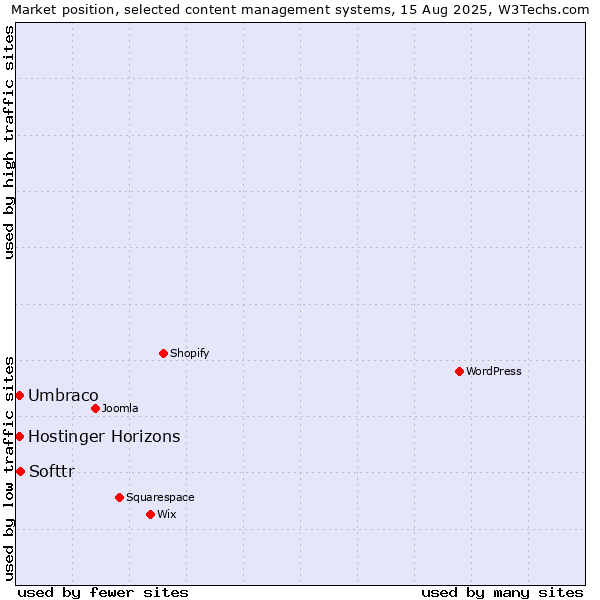 Market position of Softtr vs. Umbraco vs. Hostinger Horizons