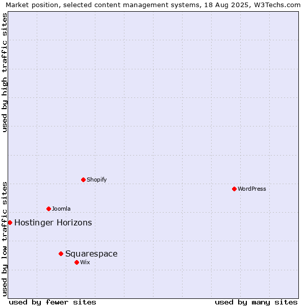 Market position of Squarespace vs. Hostinger Horizons
