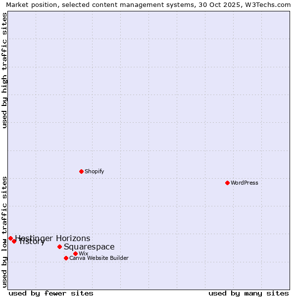 Market position of Squarespace vs. Tistory vs. Hostinger Horizons