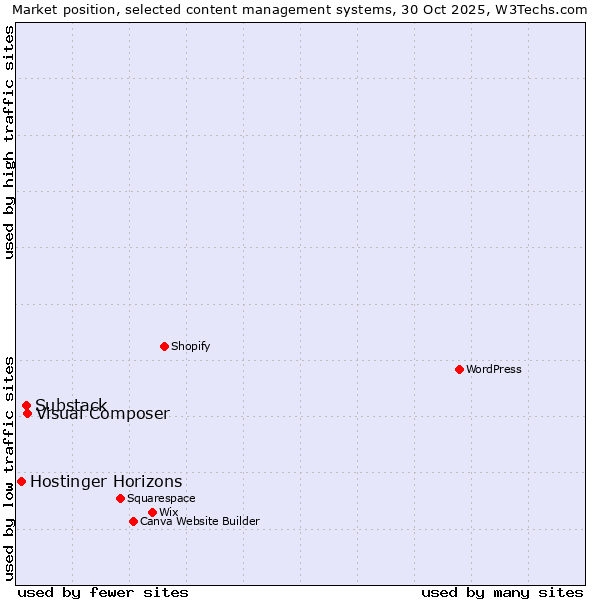 Market position of Visual Composer vs. Substack vs. Hostinger Horizons