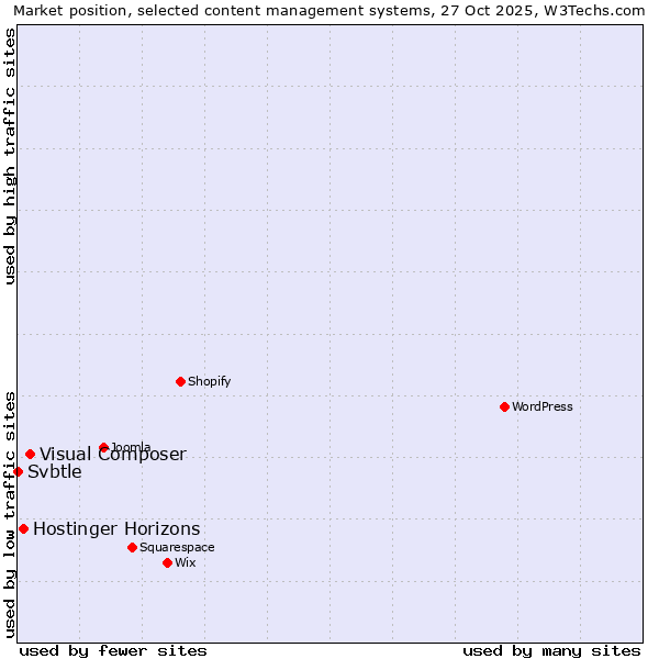 Market position of Visual Composer vs. Hostinger Horizons vs. Svbtle