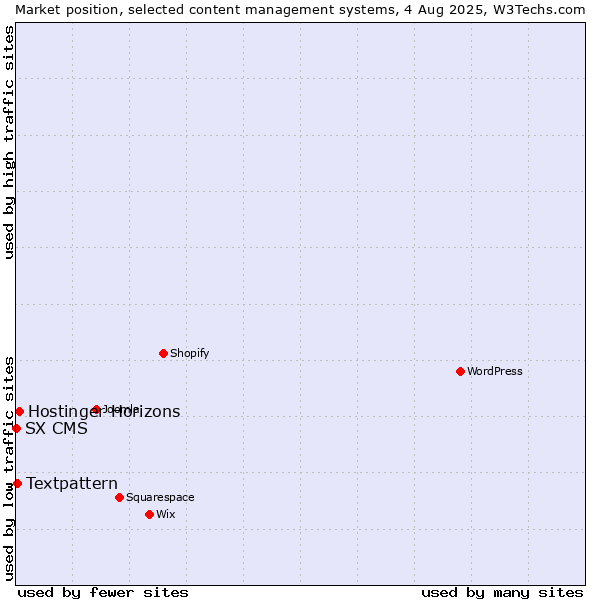 Market position of Hostinger Horizons vs. Textpattern vs. SX CMS