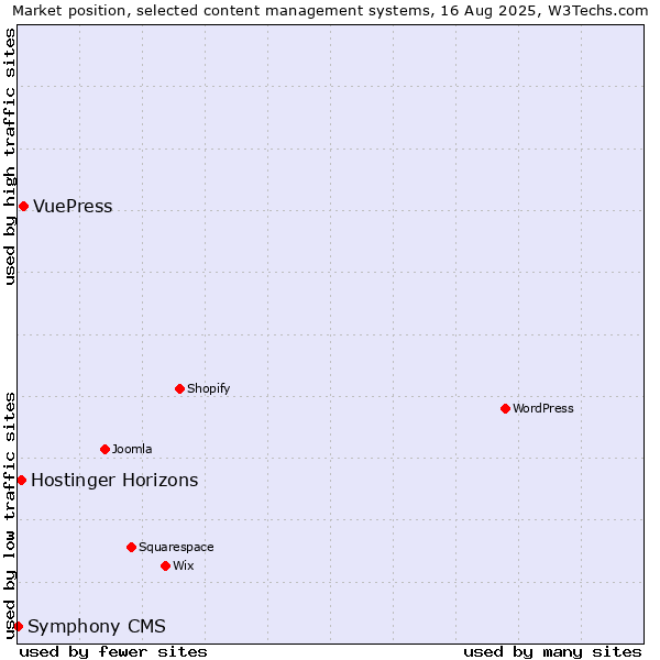 Market position of VuePress vs. Hostinger Horizons vs. Symphony CMS