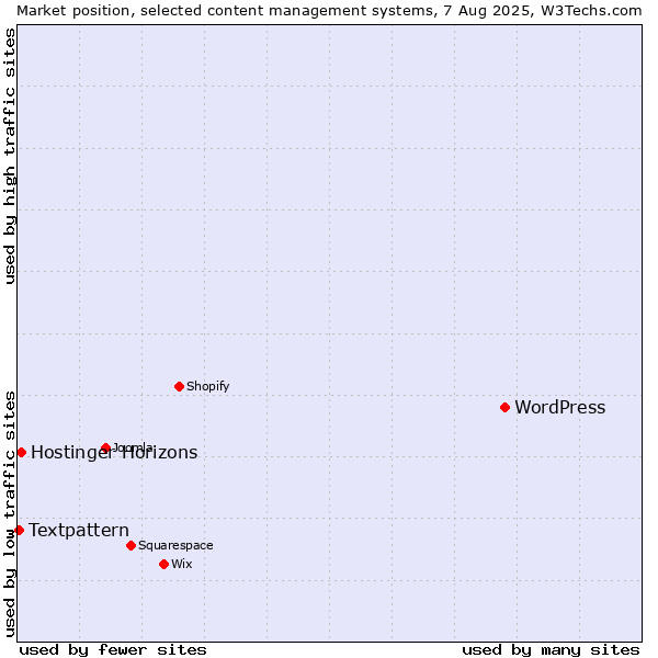 Market position of WordPress vs. Hostinger Horizons vs. Textpattern